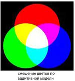 У сітківці ока людини є три види колбочок, максимуми чутливості яких припадають на червоний, зелений і синій ділянки спектра