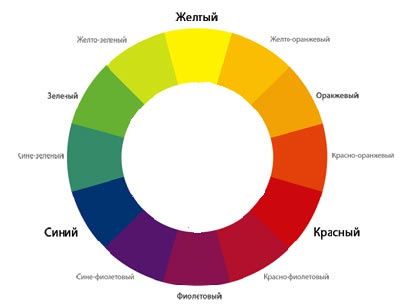 Візьмемо за основу 12-секторний колірний круг