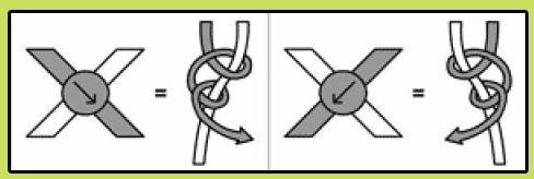 Тепер нитки змінюють своє розташування і ролі, тобто  осьова нитка стає робочої, а робоча - осьової (підставою)